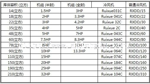 冷库面积与设备配置表