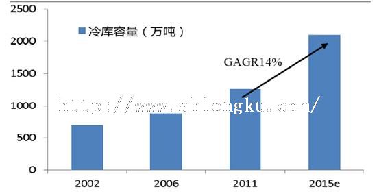 我国冷库拥有量